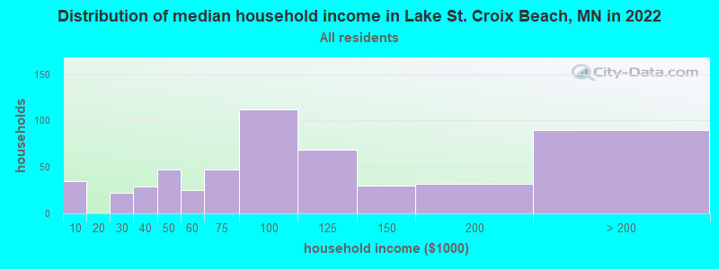 Distribution of median household income in Lake St. Croix Beach, MN in 2022