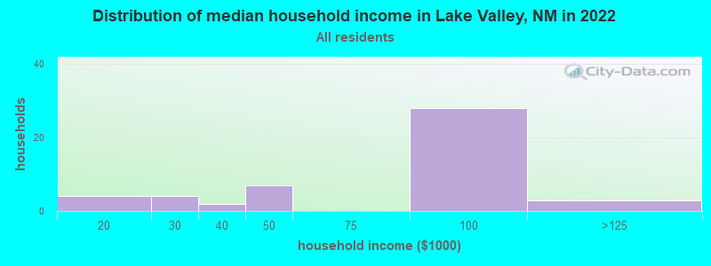 Distribution of median household income in Lake Valley, NM in 2022