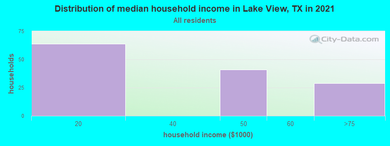 Distribution of median household income in Lake View, TX in 2022