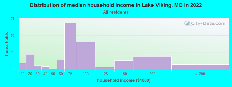 Distribution of median household income in Lake Viking, MO in 2022
