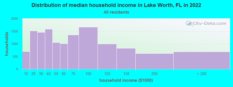 Distribution of median household income in Lake Worth, FL in 2019