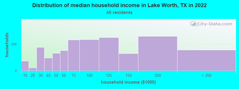 Distribution of median household income in Lake Worth, TX in 2022