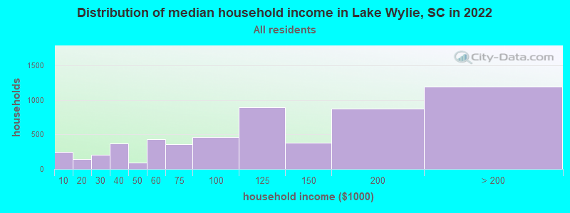 Distribution of median household income in Lake Wylie, SC in 2019