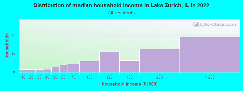 Distribution of median household income in Lake Zurich, IL in 2021