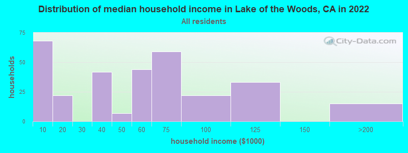 Distribution of median household income in Lake of the Woods, CA in 2022