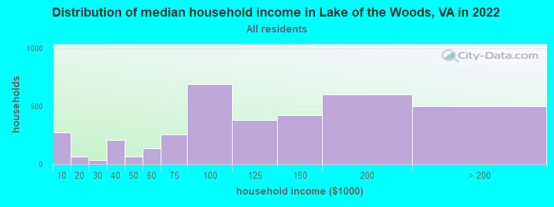 Distribution of median household income in Lake of the Woods, VA in 2022