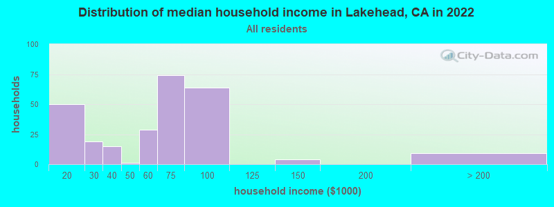 Distribution of median household income in Lakehead, CA in 2022