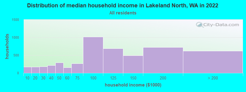 Distribution of median household income in Lakeland North, WA in 2022