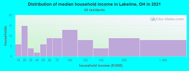 Distribution of median household income in Lakeline, OH in 2022