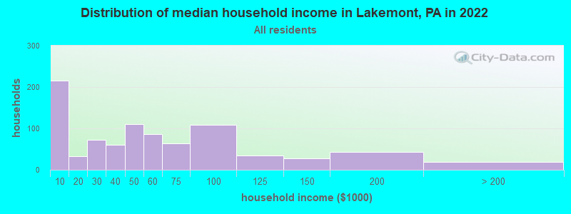 Distribution of median household income in Lakemont, PA in 2022