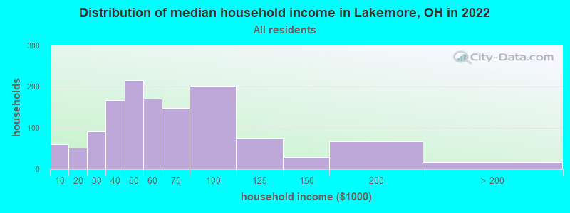 Distribution of median household income in Lakemore, OH in 2022