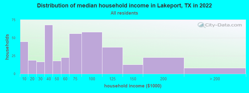 Distribution of median household income in Lakeport, TX in 2022
