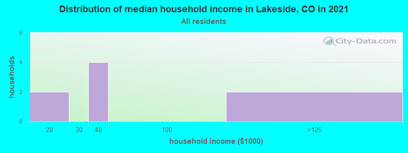 Distribution of median household income in Lakeside, CO in 2022