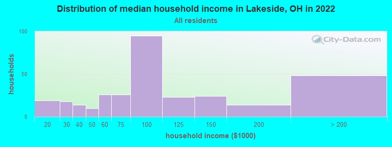 Distribution of median household income in Lakeside, OH in 2021