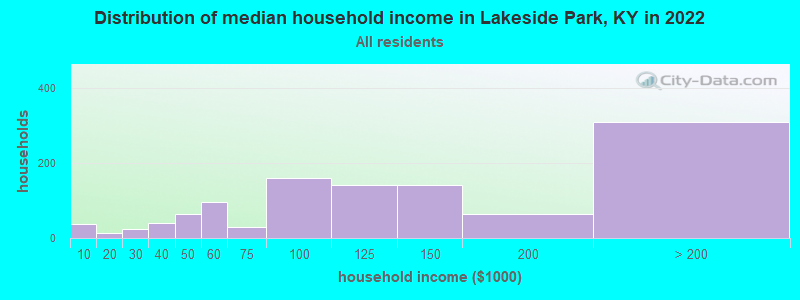 Distribution of median household income in Lakeside Park, KY in 2022