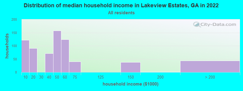 Distribution of median household income in Lakeview Estates, GA in 2022