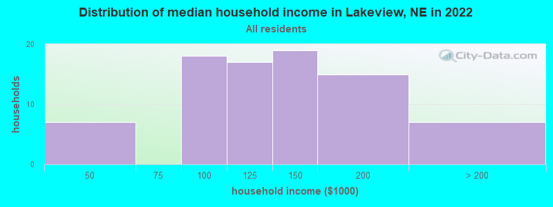 Distribution of median household income in Lakeview, NE in 2022