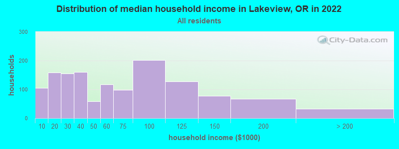 Distribution of median household income in Lakeview, OR in 2022