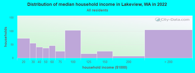 Distribution of median household income in Lakeview, WA in 2022