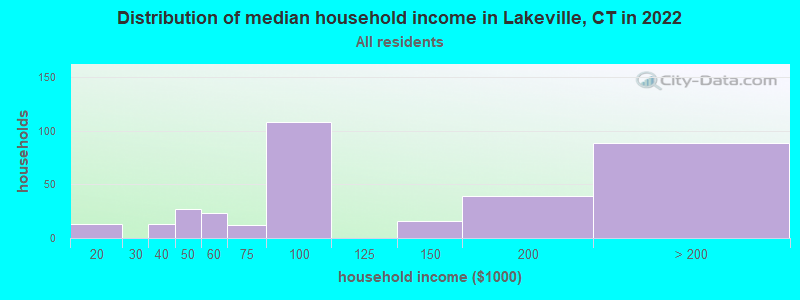 Distribution of median household income in Lakeville, CT in 2022
