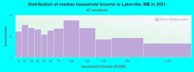 Distribution of median household income in Lakeville, ME in 2022