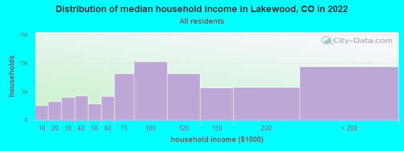 Distribution of median household income in Lakewood, CO in 2019