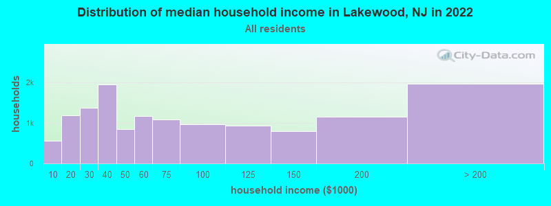 Distribution of median household income in Lakewood, NJ in 2019