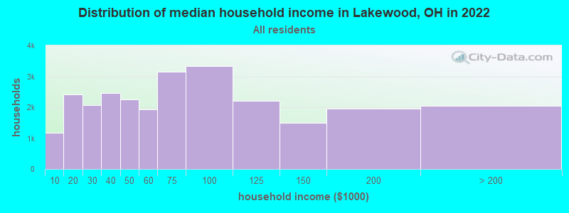 Distribution of median household income in Lakewood, OH in 2019