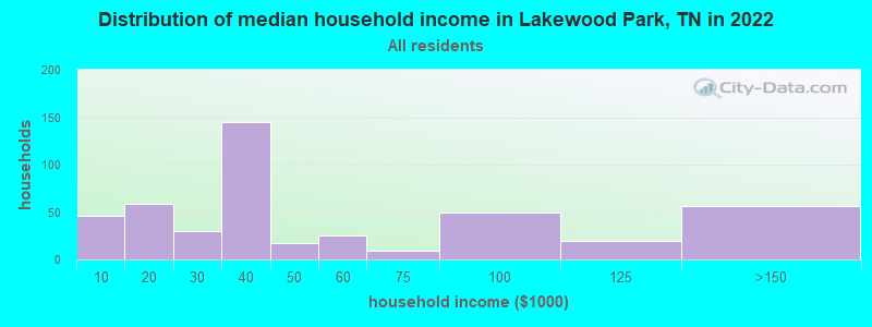 Distribution of median household income in Lakewood Park, TN in 2022