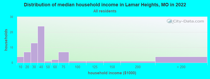 Distribution of median household income in Lamar Heights, MO in 2022