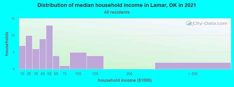 Distribution of median household income in Lamar, OK in 2022