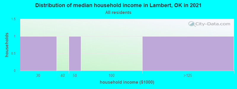 Distribution of median household income in Lambert, OK in 2022