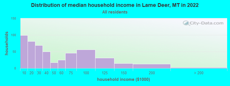 Distribution of median household income in Lame Deer, MT in 2019