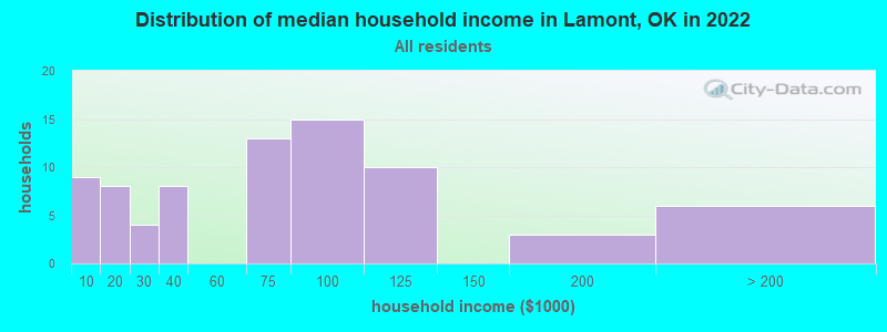 Distribution of median household income in Lamont, OK in 2022