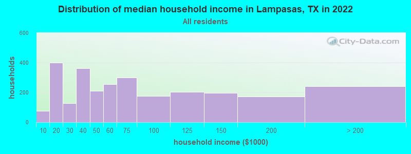 Distribution of median household income in Lampasas, TX in 2021