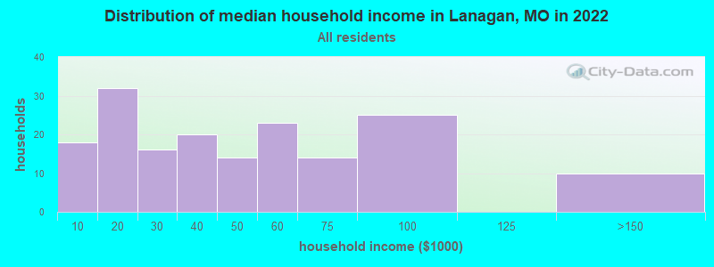 Distribution of median household income in Lanagan, MO in 2022
