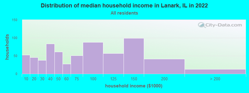 Distribution of median household income in Lanark, IL in 2021