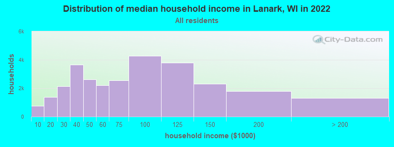 Distribution of median household income in Lanark, WI in 2022