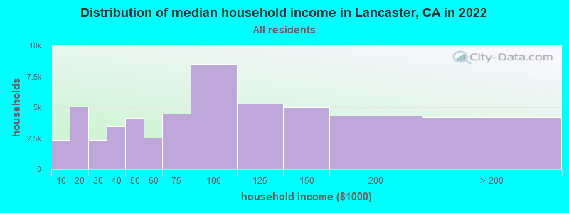Distribution of median household income in Lancaster, CA in 2021