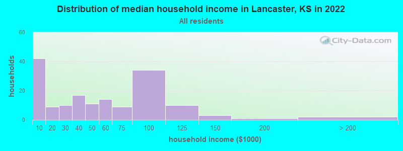 Distribution of median household income in Lancaster, KS in 2022