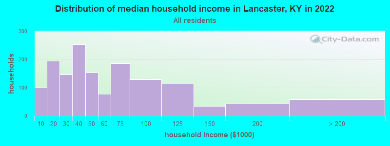 Distribution of median household income in Lancaster, KY in 2022