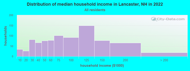 Distribution of median household income in Lancaster, NH in 2022