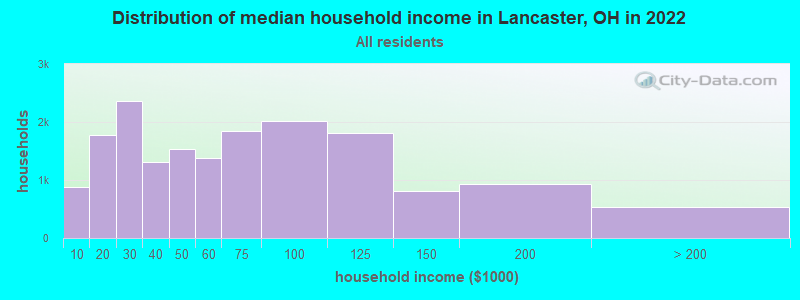 Distribution of median household income in Lancaster, OH in 2019