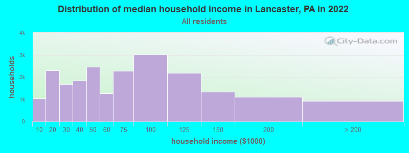 Distribution of median household income in Lancaster, PA in 2019