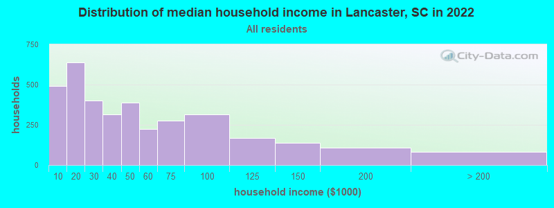 Distribution of median household income in Lancaster, SC in 2021
