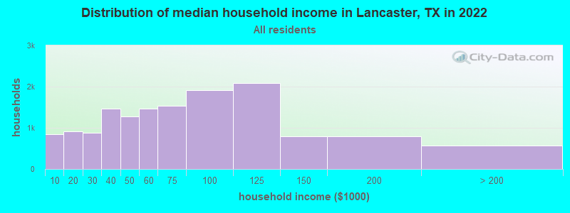 Distribution of median household income in Lancaster, TX in 2019