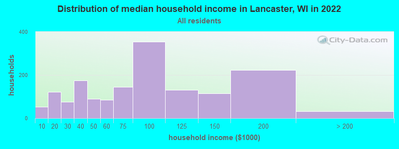 Distribution of median household income in Lancaster, WI in 2022