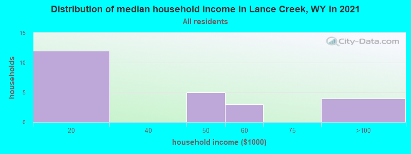 Distribution of median household income in Lance Creek, WY in 2022