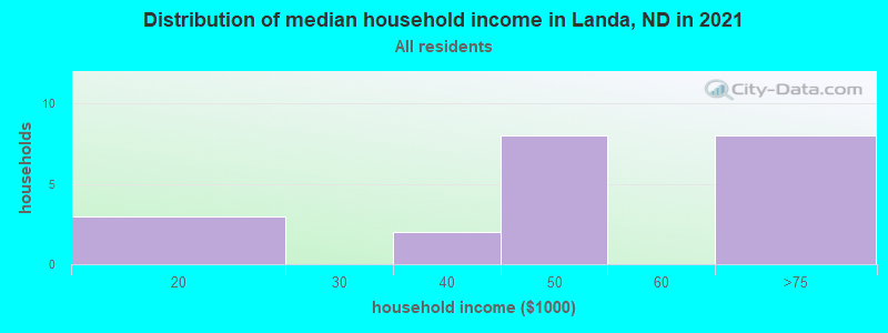 Distribution of median household income in Landa, ND in 2022