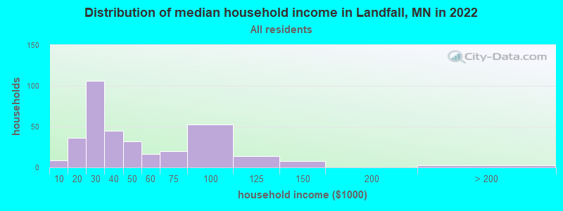 Distribution of median household income in Landfall, MN in 2022